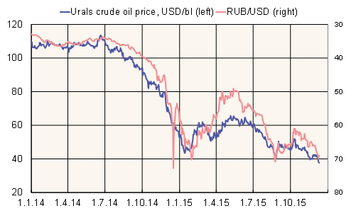 Price of Urals crude oil and ruble’s exchange rate