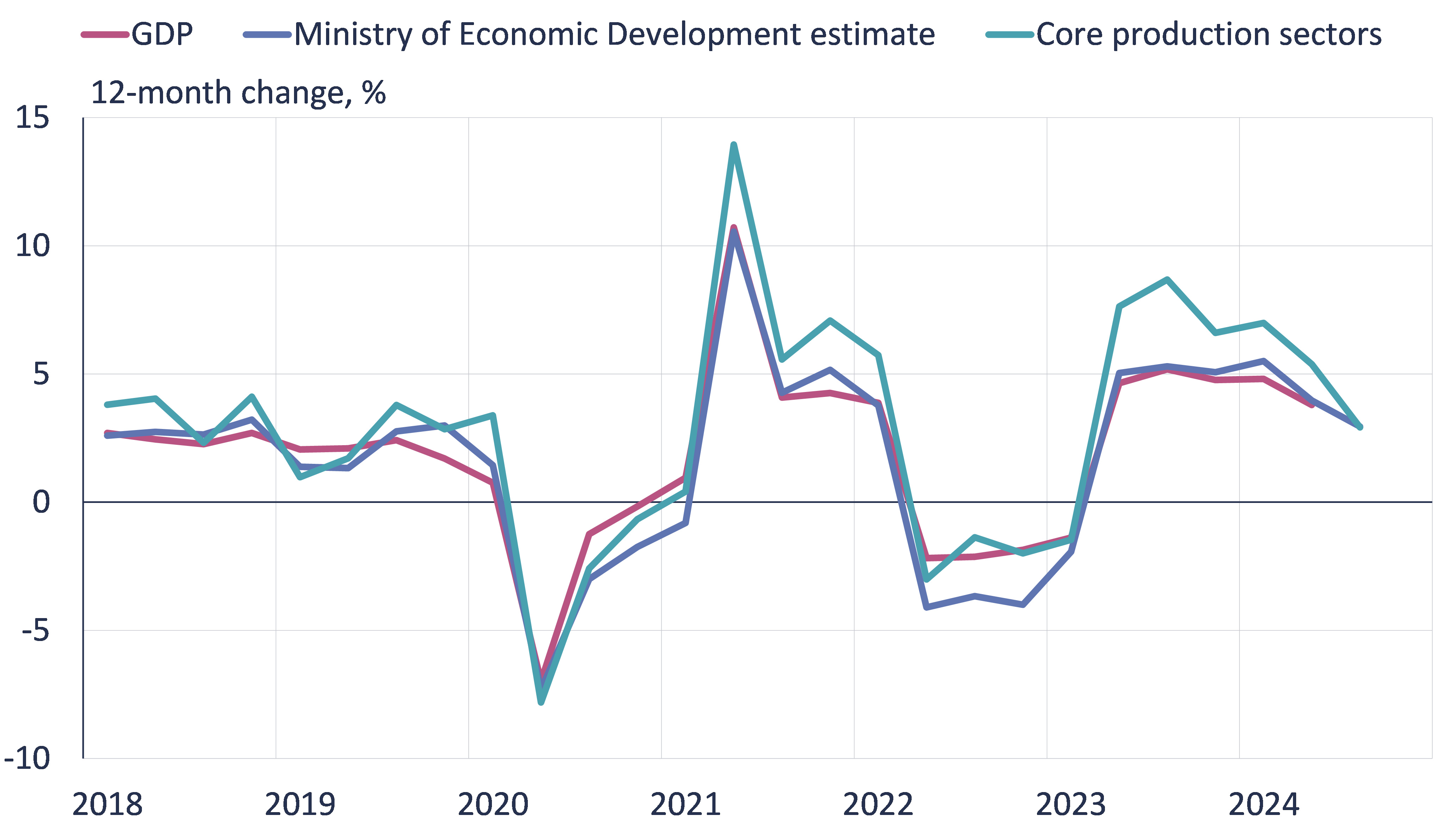 Preliminary indicators show Russian GDP growth continued to slow in August 