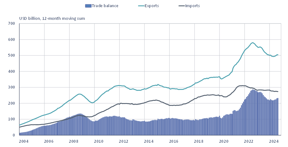 China’s already-large goods trade surplus with EU27 countries widened during the Covid-19 pandemic