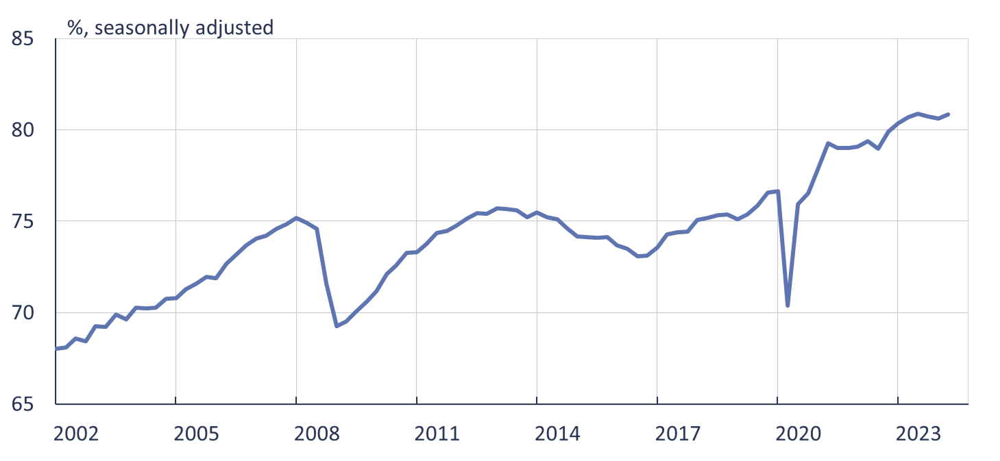 Production capacity utilisation