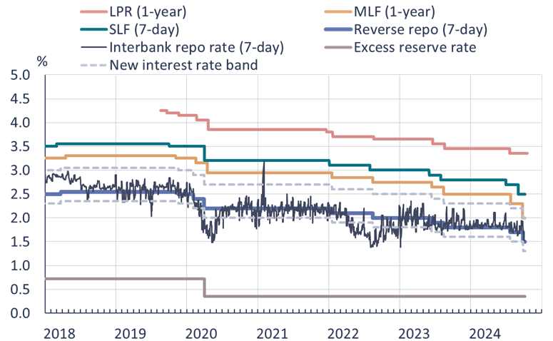 The PBoC lowered policy rates across the board