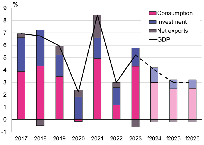 China’s GDP growth, factors contributing to growth and BOFIT Forecast for 2024–2026