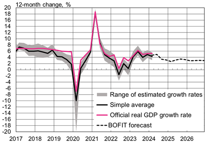 BOFIT’s alternative GDP calculations and BOFIT 2024–2026 forecast