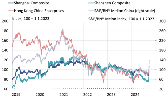 In addition to Shanghai and Shenzhen bourses, the share prices of Chinese firms have also risen in Hong Kong and the US