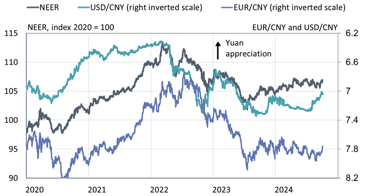 Although the yuan has strengthened against the dollar in recent months, its trade-weighted nominal effective exchange rate (NEER) has remained quite stable