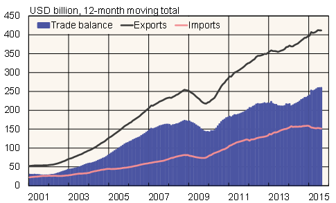 Trade balance between US and China, China's export to US and imports from US
