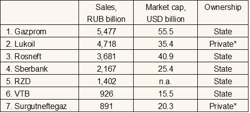 Table of the largest firms in Russia by sales in 2014