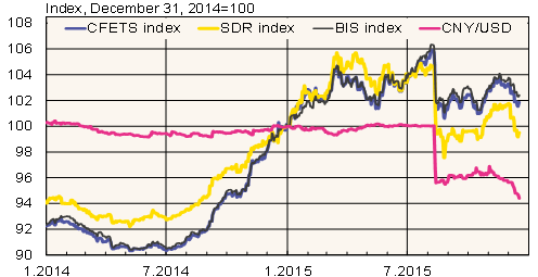 CFETS, SDR and BIS indices and yuan-dollar exchange rate in 2014-2015