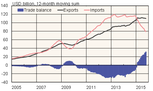 China's trade balance with African countries, and China's exports to and imports from African countries 2005-2015
