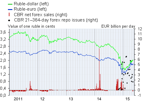 Ruble-dollar and ruble-euro exchange rates, and CBR net forex sales and forex repo issues during 2011-2015