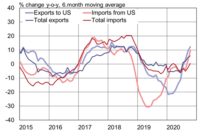 US-China trade